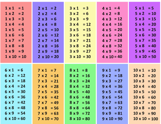 جدول الضرب من 1 إلى 10